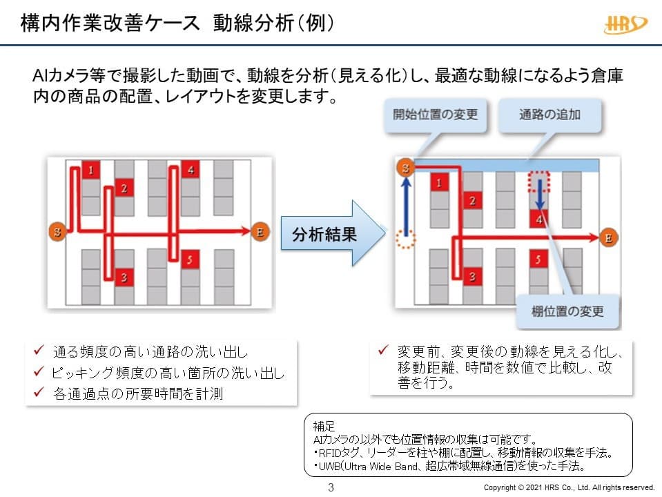 工場内の同線分析AIの利用イメージ
