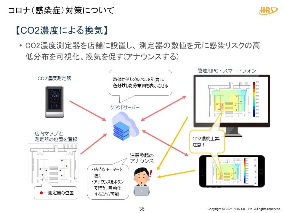 CO2濃度による喚起のイメージ